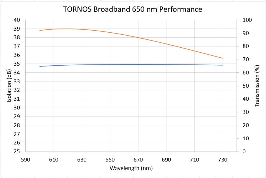 Unice TORNOS Broadband Isolators